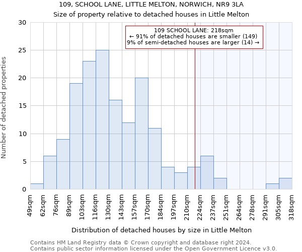 109, SCHOOL LANE, LITTLE MELTON, NORWICH, NR9 3LA: Size of property relative to detached houses in Little Melton