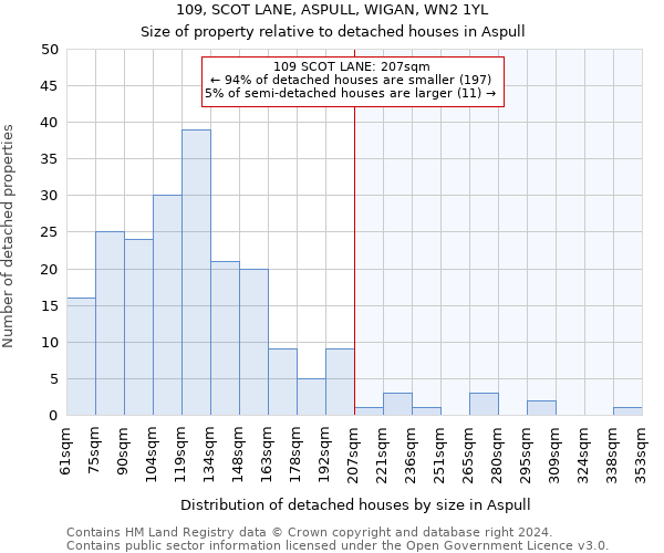 109, SCOT LANE, ASPULL, WIGAN, WN2 1YL: Size of property relative to detached houses in Aspull