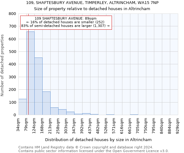 109, SHAFTESBURY AVENUE, TIMPERLEY, ALTRINCHAM, WA15 7NP: Size of property relative to detached houses in Altrincham