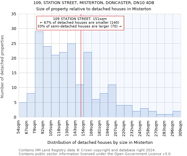 109, STATION STREET, MISTERTON, DONCASTER, DN10 4DB: Size of property relative to detached houses in Misterton