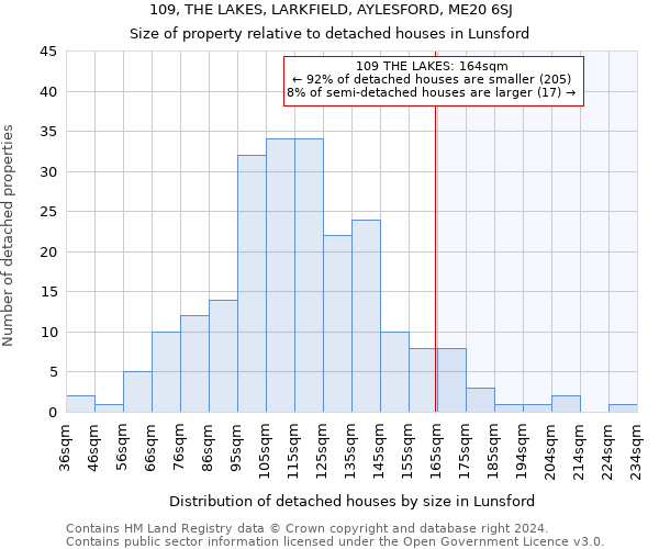 109, THE LAKES, LARKFIELD, AYLESFORD, ME20 6SJ: Size of property relative to detached houses in Lunsford