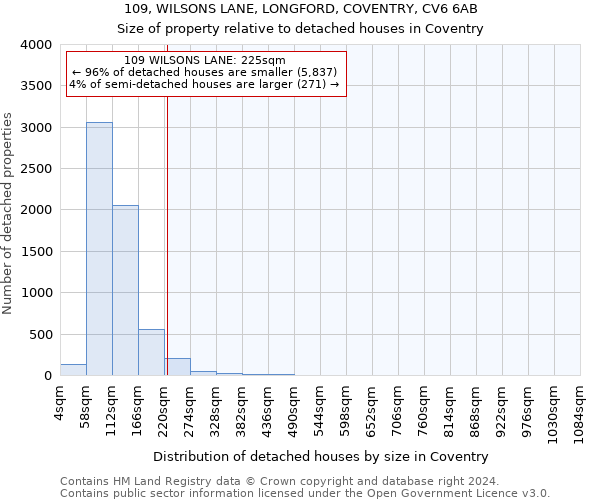 109, WILSONS LANE, LONGFORD, COVENTRY, CV6 6AB: Size of property relative to detached houses in Coventry