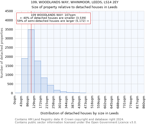 109, WOODLANDS WAY, WHINMOOR, LEEDS, LS14 2EY: Size of property relative to detached houses in Leeds