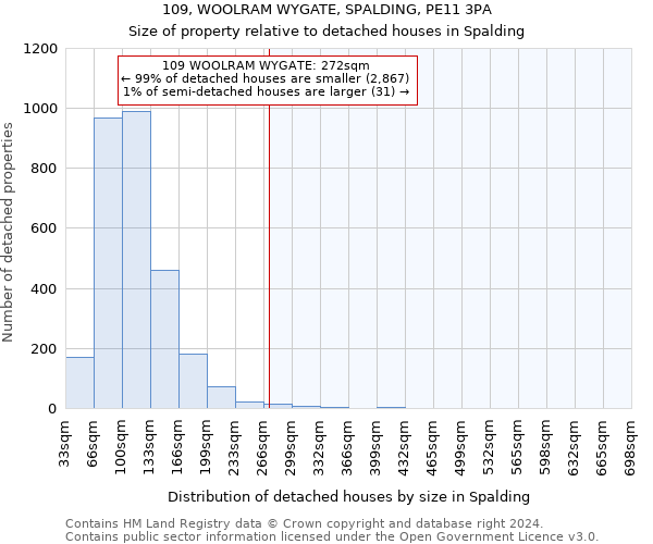 109, WOOLRAM WYGATE, SPALDING, PE11 3PA: Size of property relative to detached houses in Spalding