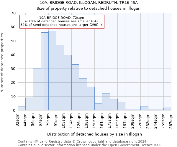 10A, BRIDGE ROAD, ILLOGAN, REDRUTH, TR16 4SA: Size of property relative to detached houses in Illogan