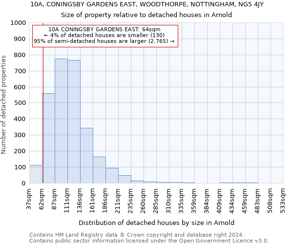 10A, CONINGSBY GARDENS EAST, WOODTHORPE, NOTTINGHAM, NG5 4JY: Size of property relative to detached houses in Arnold