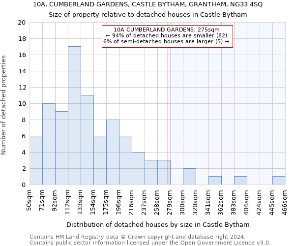 10A, CUMBERLAND GARDENS, CASTLE BYTHAM, GRANTHAM, NG33 4SQ: Size of property relative to detached houses in Castle Bytham