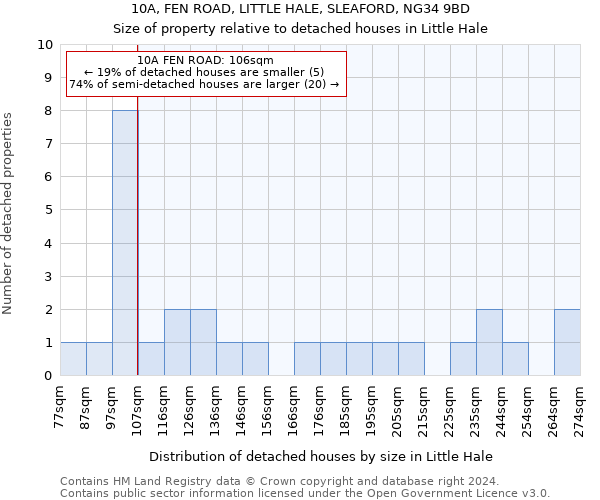 10A, FEN ROAD, LITTLE HALE, SLEAFORD, NG34 9BD: Size of property relative to detached houses in Little Hale