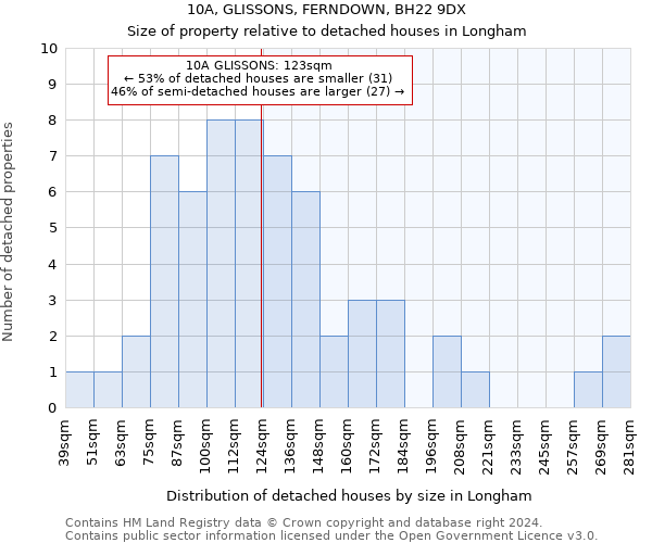 10A, GLISSONS, FERNDOWN, BH22 9DX: Size of property relative to detached houses in Longham