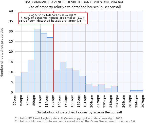 10A, GRANVILLE AVENUE, HESKETH BANK, PRESTON, PR4 6AH: Size of property relative to detached houses in Becconsall