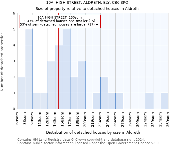 10A, HIGH STREET, ALDRETH, ELY, CB6 3PQ: Size of property relative to detached houses in Aldreth