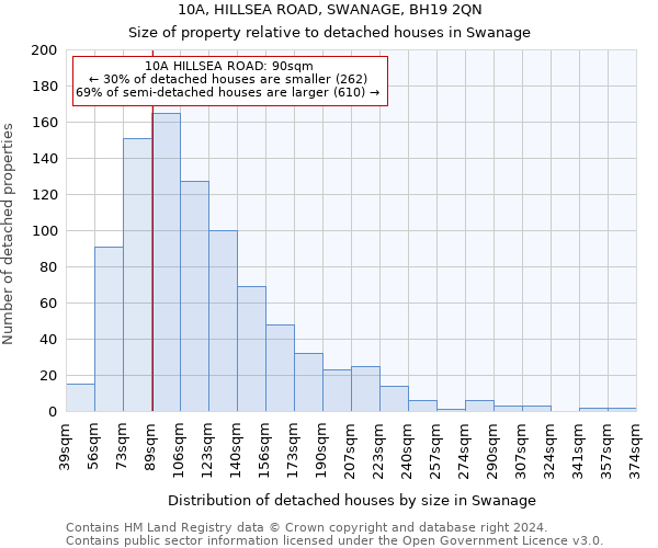 10A, HILLSEA ROAD, SWANAGE, BH19 2QN: Size of property relative to detached houses in Swanage