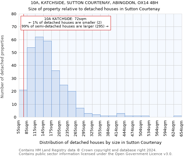 10A, KATCHSIDE, SUTTON COURTENAY, ABINGDON, OX14 4BH: Size of property relative to detached houses in Sutton Courtenay