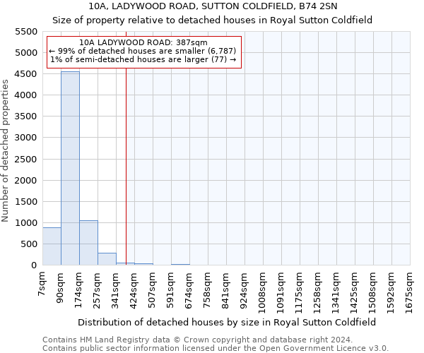 10A, LADYWOOD ROAD, SUTTON COLDFIELD, B74 2SN: Size of property relative to detached houses in Royal Sutton Coldfield