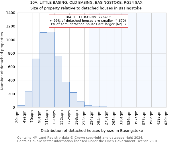 10A, LITTLE BASING, OLD BASING, BASINGSTOKE, RG24 8AX: Size of property relative to detached houses in Basingstoke