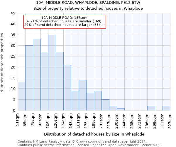 10A, MIDDLE ROAD, WHAPLODE, SPALDING, PE12 6TW: Size of property relative to detached houses in Whaplode