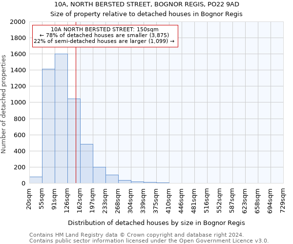 10A, NORTH BERSTED STREET, BOGNOR REGIS, PO22 9AD: Size of property relative to detached houses in Bognor Regis