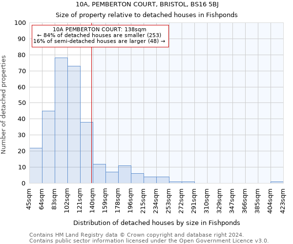 10A, PEMBERTON COURT, BRISTOL, BS16 5BJ: Size of property relative to detached houses in Fishponds