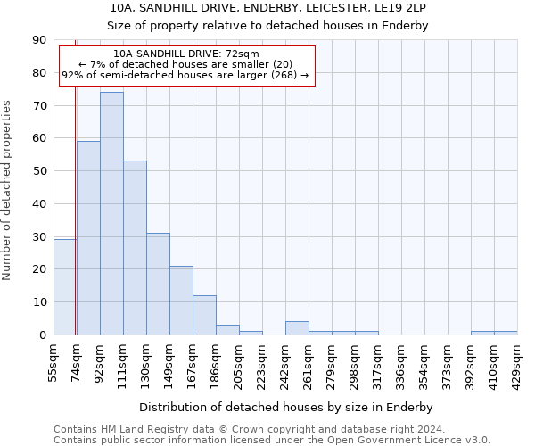 10A, SANDHILL DRIVE, ENDERBY, LEICESTER, LE19 2LP: Size of property relative to detached houses in Enderby