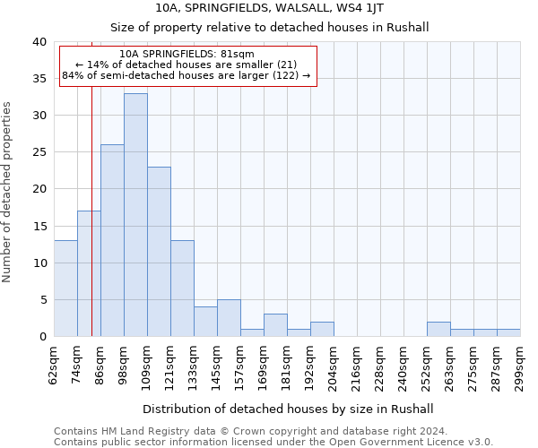 10A, SPRINGFIELDS, WALSALL, WS4 1JT: Size of property relative to detached houses in Rushall