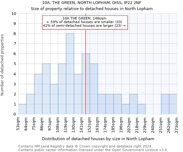 10A, THE GREEN, NORTH LOPHAM, DISS, IP22 2NF: Size of property relative to detached houses in North Lopham