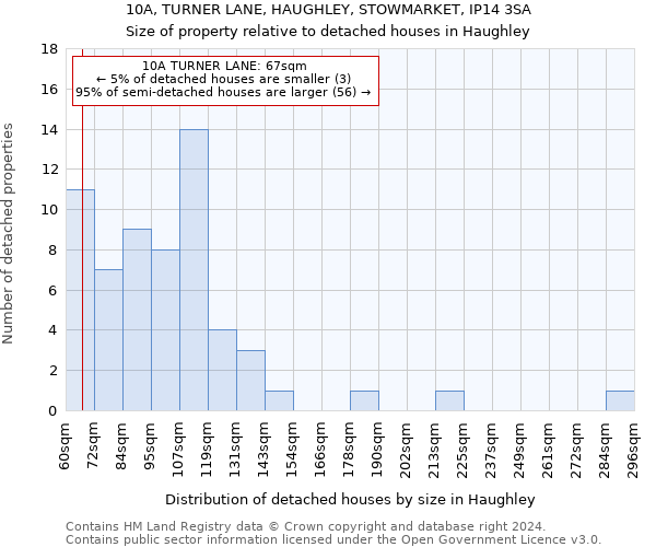 10A, TURNER LANE, HAUGHLEY, STOWMARKET, IP14 3SA: Size of property relative to detached houses in Haughley