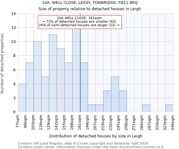 10A, WELL CLOSE, LEIGH, TONBRIDGE, TN11 8RQ: Size of property relative to detached houses in Leigh