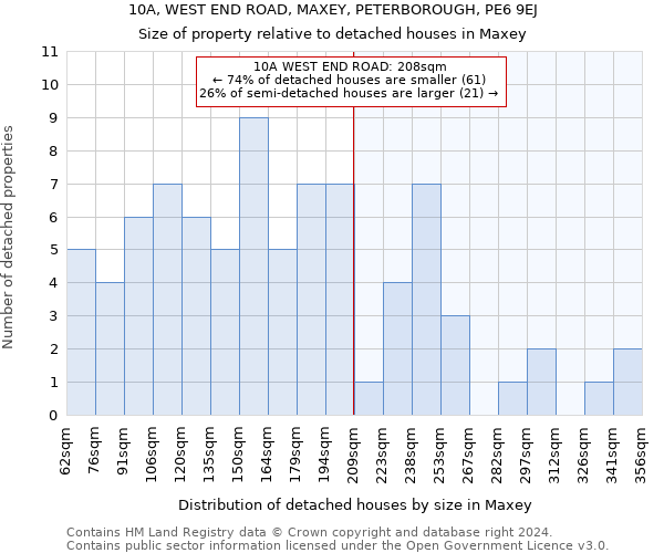 10A, WEST END ROAD, MAXEY, PETERBOROUGH, PE6 9EJ: Size of property relative to detached houses in Maxey