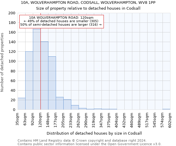 10A, WOLVERHAMPTON ROAD, CODSALL, WOLVERHAMPTON, WV8 1PP: Size of property relative to detached houses in Codsall