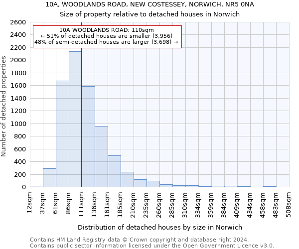 10A, WOODLANDS ROAD, NEW COSTESSEY, NORWICH, NR5 0NA: Size of property relative to detached houses in Norwich