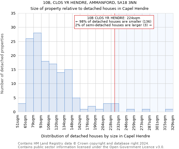 10B, CLOS YR HENDRE, AMMANFORD, SA18 3NN: Size of property relative to detached houses in Capel Hendre