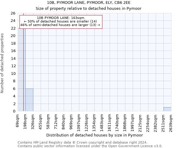 10B, PYMOOR LANE, PYMOOR, ELY, CB6 2EE: Size of property relative to detached houses in Pymoor