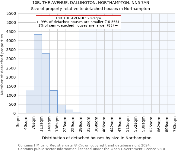 10B, THE AVENUE, DALLINGTON, NORTHAMPTON, NN5 7AN: Size of property relative to detached houses in Northampton