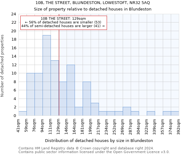 10B, THE STREET, BLUNDESTON, LOWESTOFT, NR32 5AQ: Size of property relative to detached houses in Blundeston