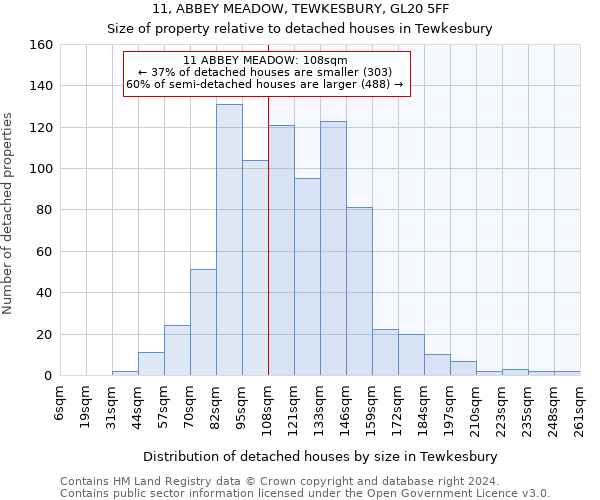 11, ABBEY MEADOW, TEWKESBURY, GL20 5FF: Size of property relative to detached houses in Tewkesbury