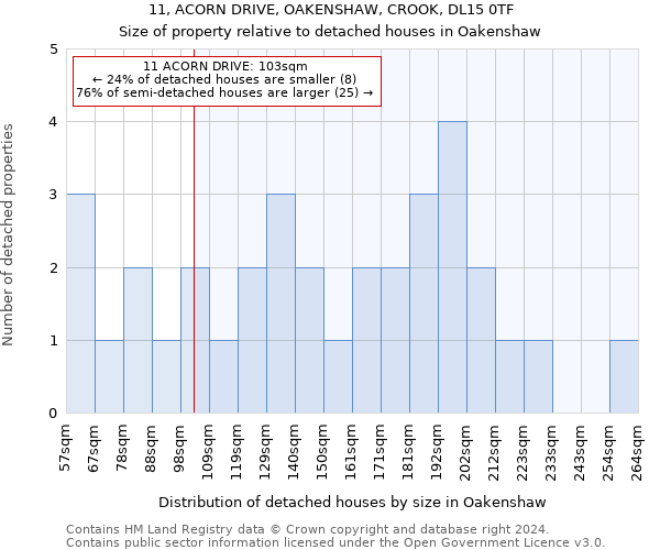 11, ACORN DRIVE, OAKENSHAW, CROOK, DL15 0TF: Size of property relative to detached houses in Oakenshaw