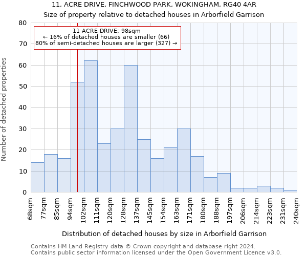 11, ACRE DRIVE, FINCHWOOD PARK, WOKINGHAM, RG40 4AR: Size of property relative to detached houses in Arborfield Garrison