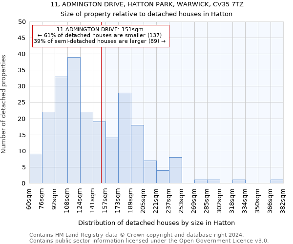 11, ADMINGTON DRIVE, HATTON PARK, WARWICK, CV35 7TZ: Size of property relative to detached houses in Hatton