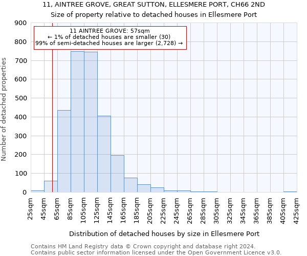 11, AINTREE GROVE, GREAT SUTTON, ELLESMERE PORT, CH66 2ND: Size of property relative to detached houses in Ellesmere Port