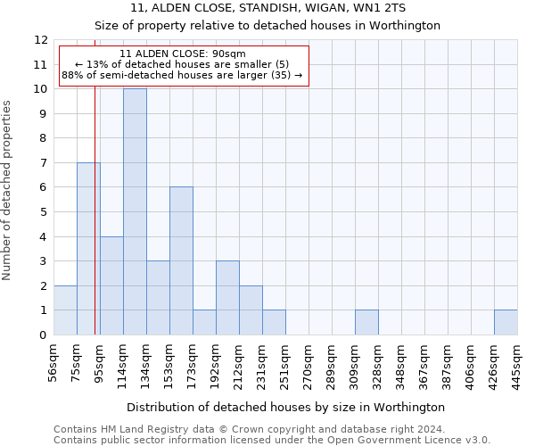 11, ALDEN CLOSE, STANDISH, WIGAN, WN1 2TS: Size of property relative to detached houses in Worthington