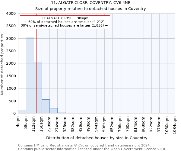 11, ALGATE CLOSE, COVENTRY, CV6 4NB: Size of property relative to detached houses in Coventry