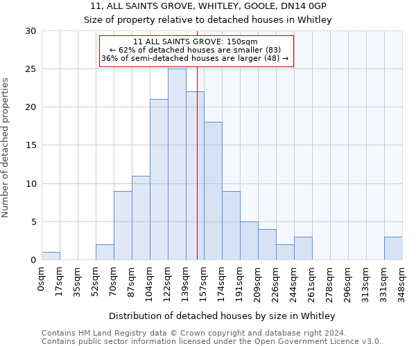 11, ALL SAINTS GROVE, WHITLEY, GOOLE, DN14 0GP: Size of property relative to detached houses in Whitley