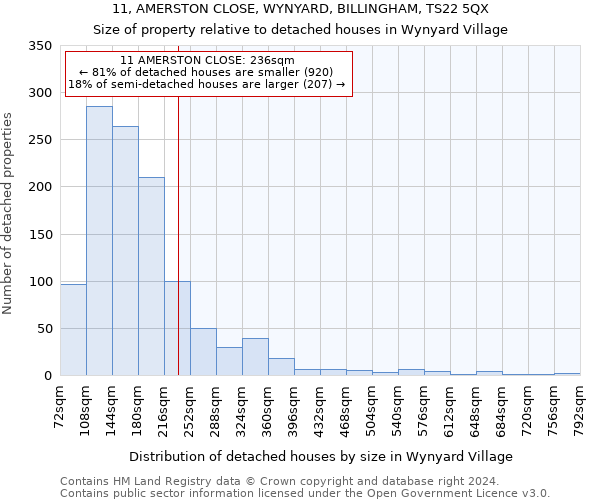 11, AMERSTON CLOSE, WYNYARD, BILLINGHAM, TS22 5QX: Size of property relative to detached houses in Wynyard Village