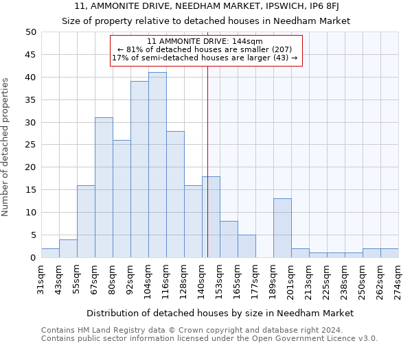 11, AMMONITE DRIVE, NEEDHAM MARKET, IPSWICH, IP6 8FJ: Size of property relative to detached houses in Needham Market