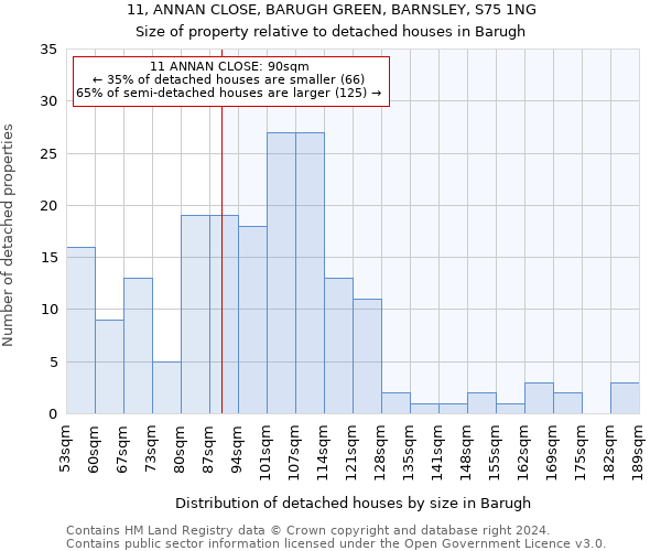 11, ANNAN CLOSE, BARUGH GREEN, BARNSLEY, S75 1NG: Size of property relative to detached houses in Barugh