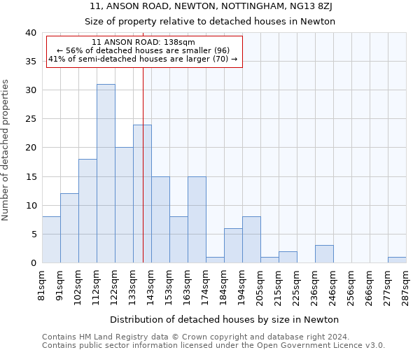 11, ANSON ROAD, NEWTON, NOTTINGHAM, NG13 8ZJ: Size of property relative to detached houses in Newton