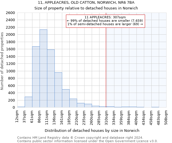 11, APPLEACRES, OLD CATTON, NORWICH, NR6 7BA: Size of property relative to detached houses in Norwich