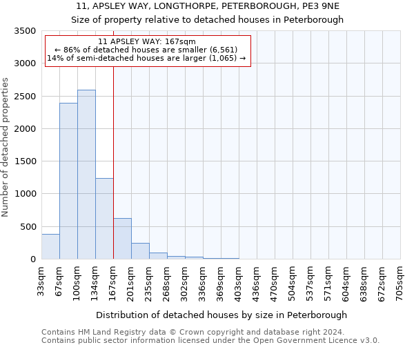 11, APSLEY WAY, LONGTHORPE, PETERBOROUGH, PE3 9NE: Size of property relative to detached houses in Peterborough