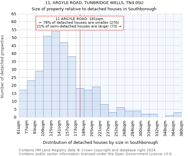 11, ARGYLE ROAD, TUNBRIDGE WELLS, TN4 0SU: Size of property relative to detached houses in Southborough