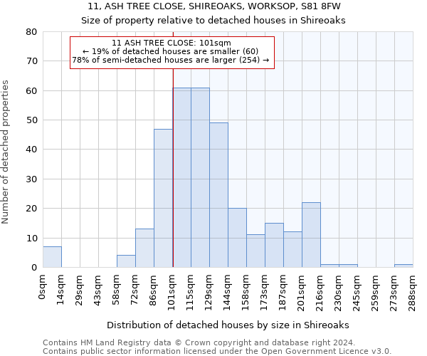 11, ASH TREE CLOSE, SHIREOAKS, WORKSOP, S81 8FW: Size of property relative to detached houses in Shireoaks